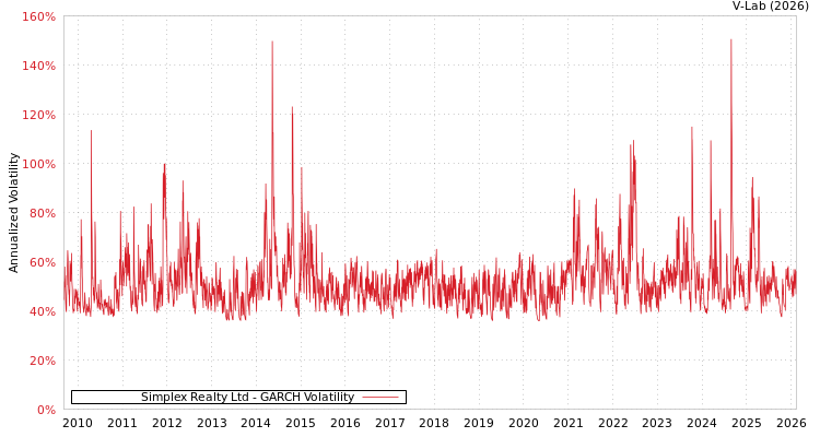 graph of Simplex Realty Ltd GARCH