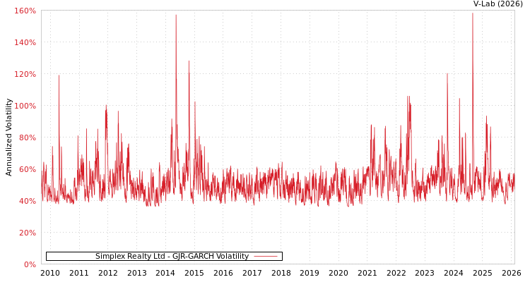 graph of Simplex Realty Ltd GJR-GARCH