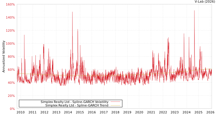 graph of Simplex Realty Ltd SGARCH