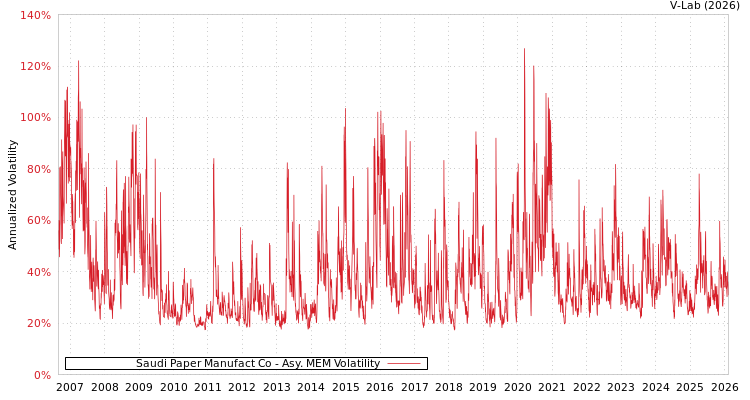 graph of Saudi Paper Manufact Co AMEM