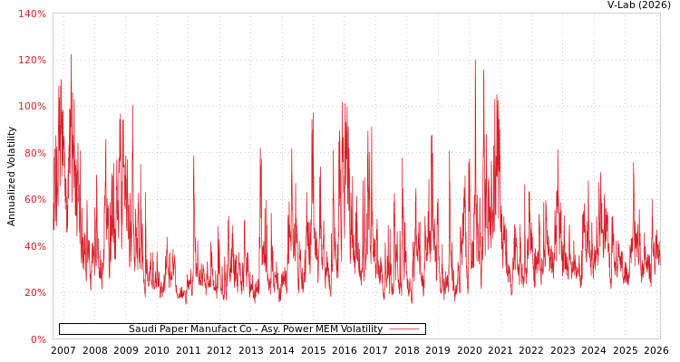 graph of Saudi Paper Manufact Co APMEM