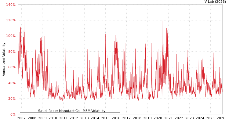 graph of Saudi Paper Manufact Co MEM