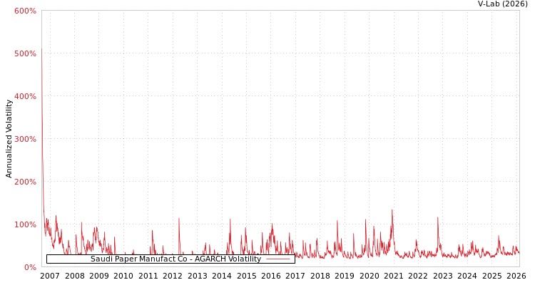 graph of Saudi Paper Manufact Co AGARCH