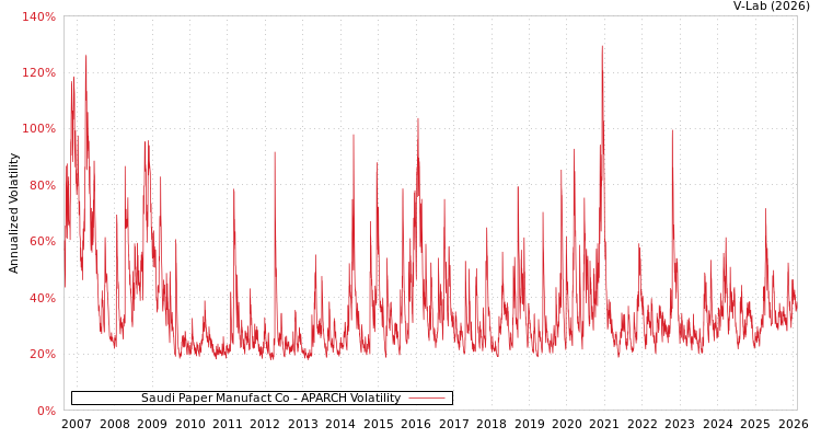 graph of Saudi Paper Manufact Co APARCH