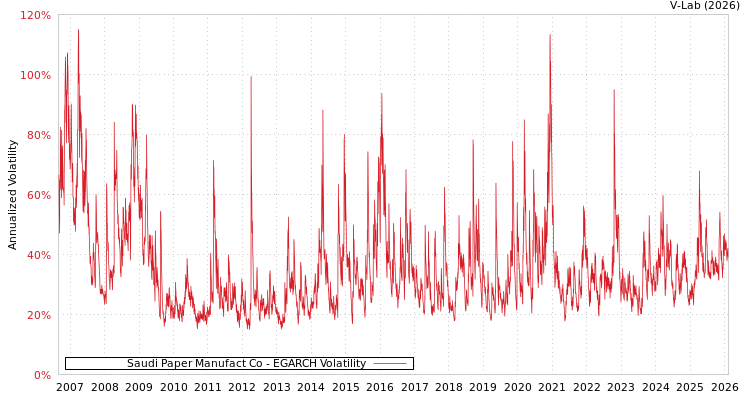 graph of Saudi Paper Manufact Co EGARCH
