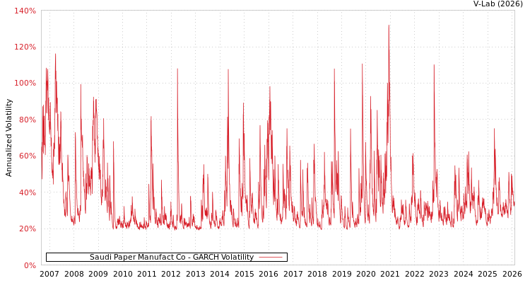 graph of Saudi Paper Manufact Co GARCH