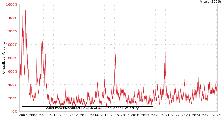 graph of Saudi Paper Manufact Co GAS-GARCH-T