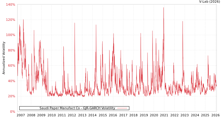 graph of Saudi Paper Manufact Co GJR-GARCH