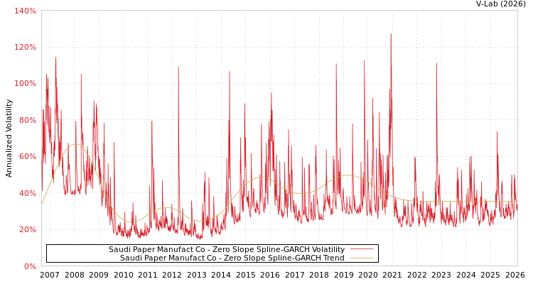 graph of Saudi Paper Manufact Co S0GARCH