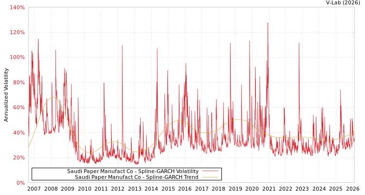 graph of Saudi Paper Manufact Co SGARCH