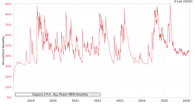 graph of Saipem S P A APMEM