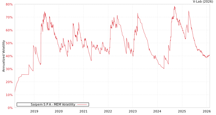 graph of Saipem S P A MEM