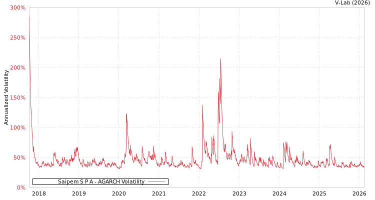 graph of Saipem S P A AGARCH
