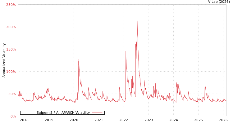 graph of Saipem S P A APARCH