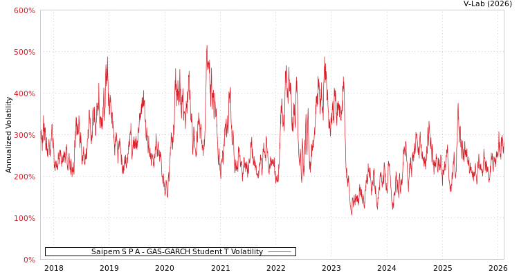 graph of Saipem S P A GAS-GARCH-T