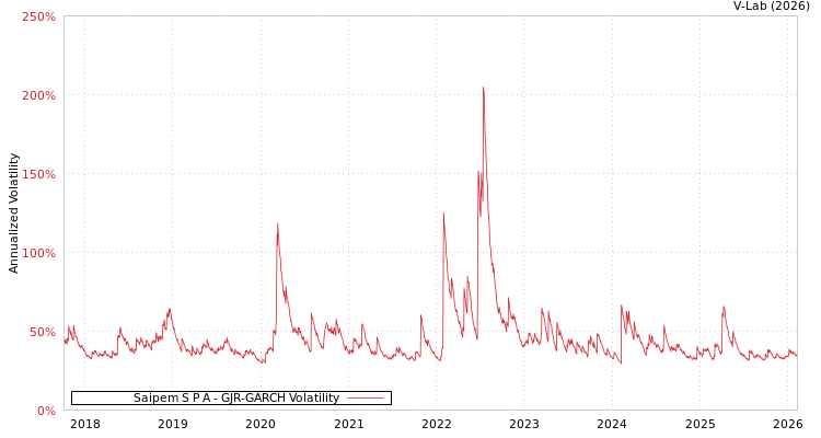 graph of Saipem S P A GJR-GARCH