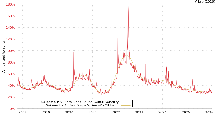 graph of Saipem S P A S0GARCH