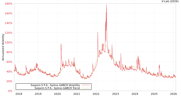 graph of Saipem S P A SGARCH