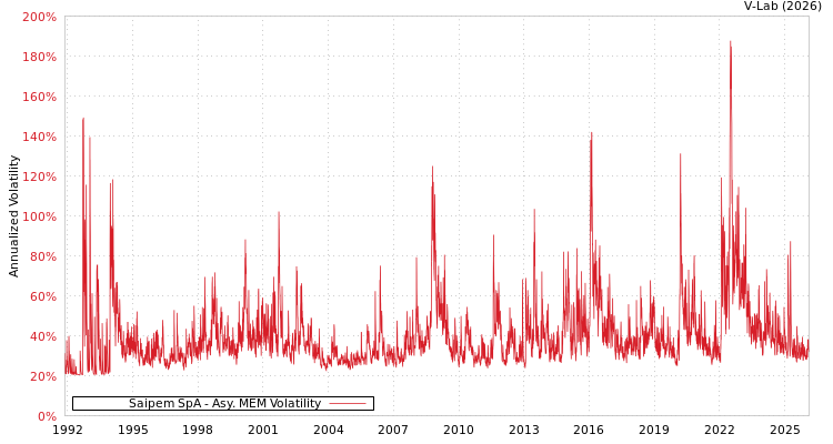 graph of Saipem SpA AMEM