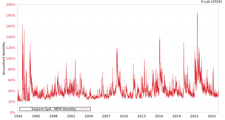 graph of Saipem SpA MEM