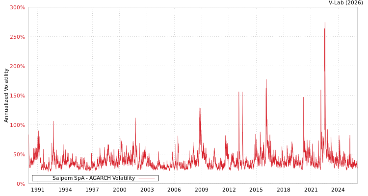 graph of Saipem SpA AGARCH