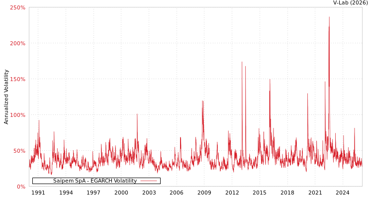 graph of Saipem SpA EGARCH