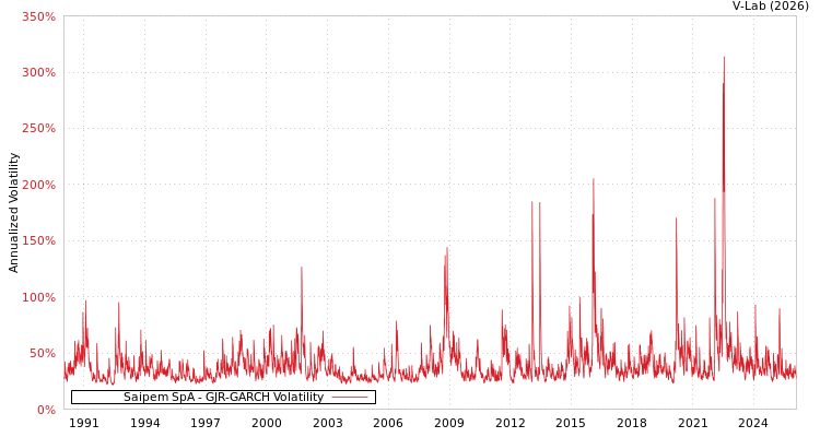 graph of Saipem SpA GJR-GARCH