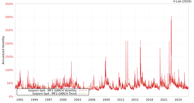 graph of Saipem SpA MF2-GARCH