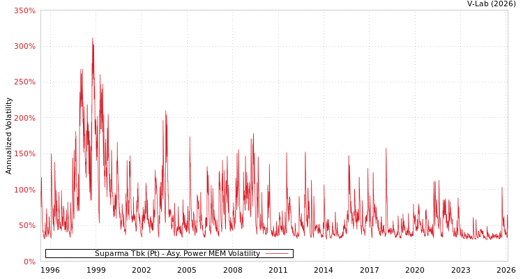 graph of Suparma Tbk (Pt) APMEM