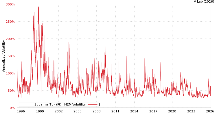 graph of Suparma Tbk (Pt) MEM