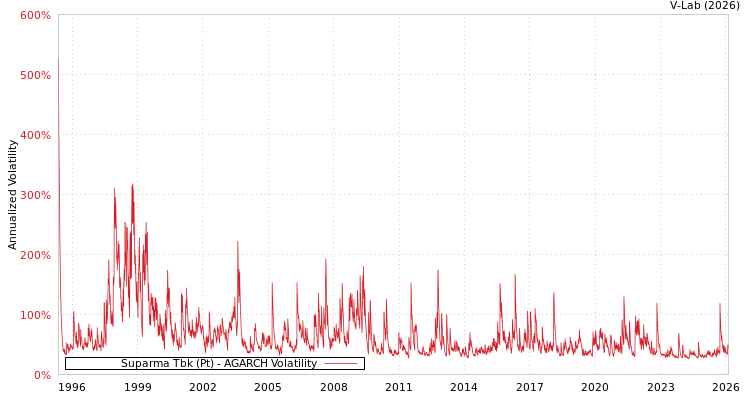graph of Suparma Tbk (Pt) AGARCH