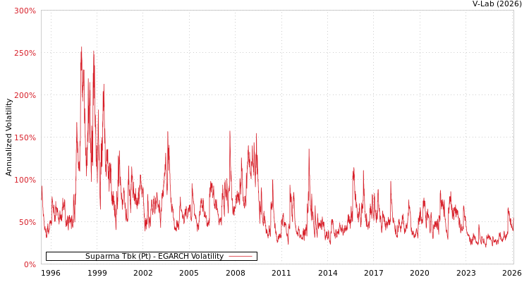 graph of Suparma Tbk (Pt) EGARCH