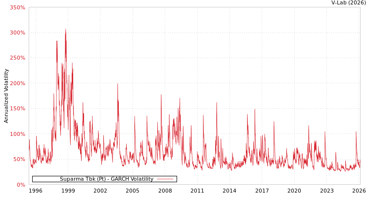 graph of Suparma Tbk (Pt) GARCH