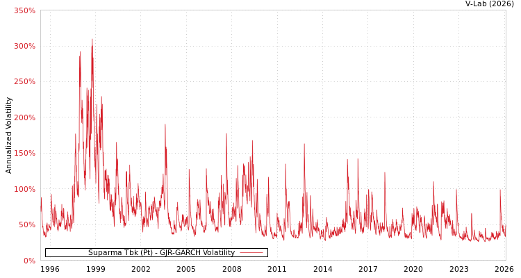 graph of Suparma Tbk (Pt) GJR-GARCH