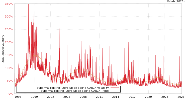 graph of Suparma Tbk (Pt) S0GARCH