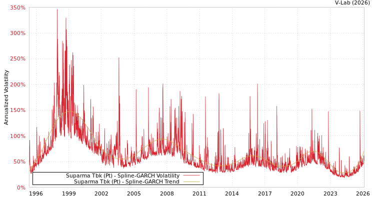 graph of Suparma Tbk (Pt) SGARCH