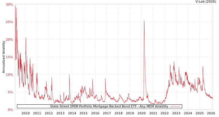 graph of State Street SPDR Portfolio Mortgage Backed Bond ETF AMEM