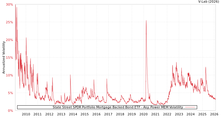 graph of State Street SPDR Portfolio Mortgage Backed Bond ETF APMEM