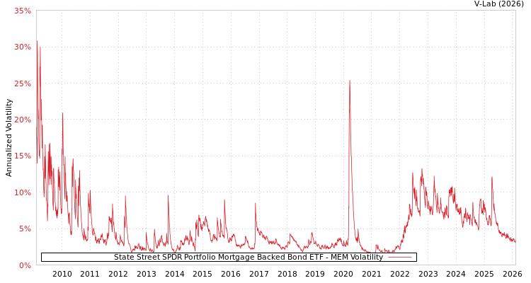 graph of State Street SPDR Portfolio Mortgage Backed Bond ETF MEM