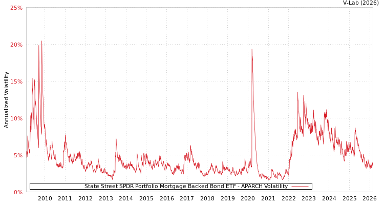 graph of State Street SPDR Portfolio Mortgage Backed Bond ETF APARCH