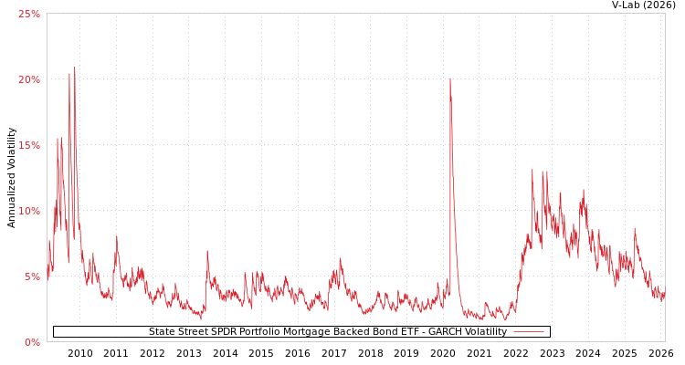 graph of State Street SPDR Portfolio Mortgage Backed Bond ETF GARCH