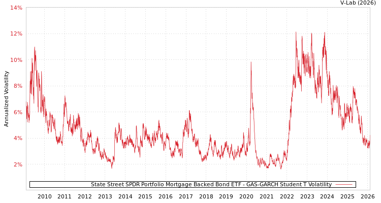 graph of State Street SPDR Portfolio Mortgage Backed Bond ETF GAS-GARCH-T