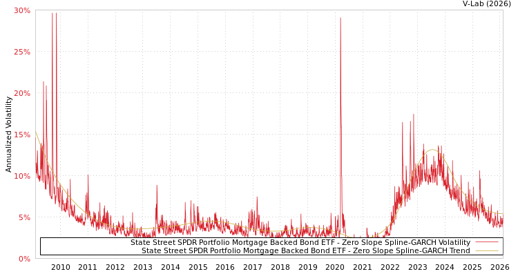 graph of State Street SPDR Portfolio Mortgage Backed Bond ETF S0GARCH