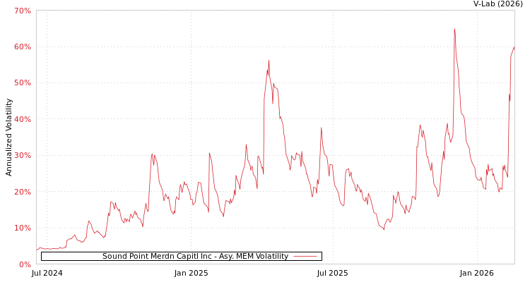 graph of Sound Point Merdn Capitl Inc AMEM