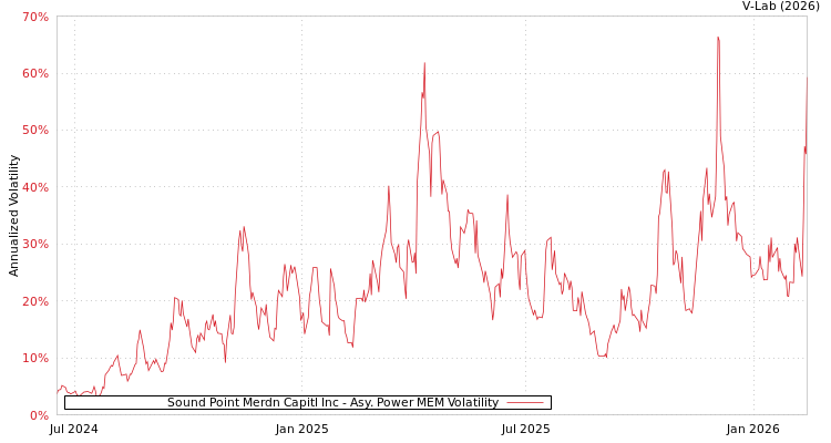 graph of Sound Point Merdn Capitl Inc APMEM