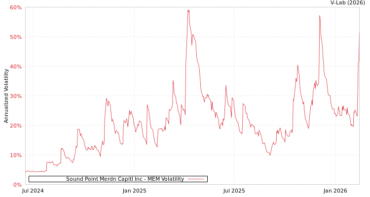 graph of Sound Point Merdn Capitl Inc MEM