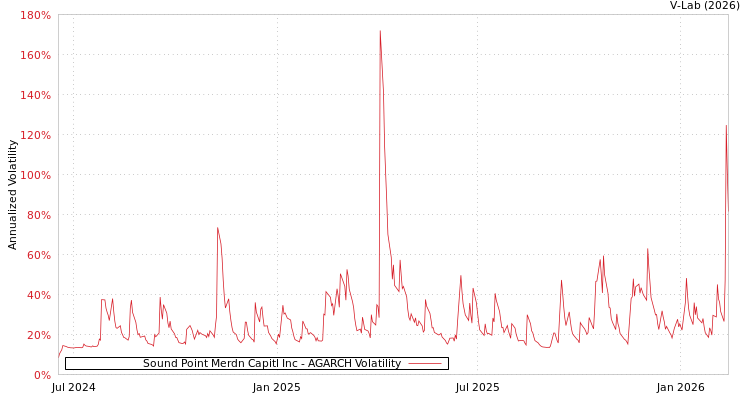 graph of Sound Point Merdn Capitl Inc AGARCH