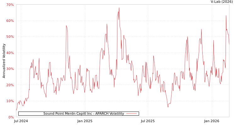 graph of Sound Point Merdn Capitl Inc APARCH