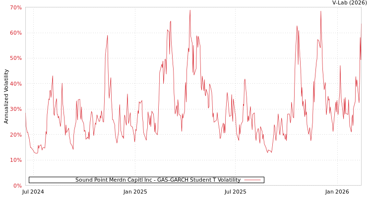 graph of Sound Point Merdn Capitl Inc GAS-GARCH-T
