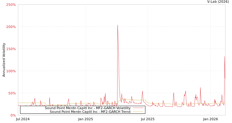 graph of Sound Point Merdn Capitl Inc MF2-GARCH
